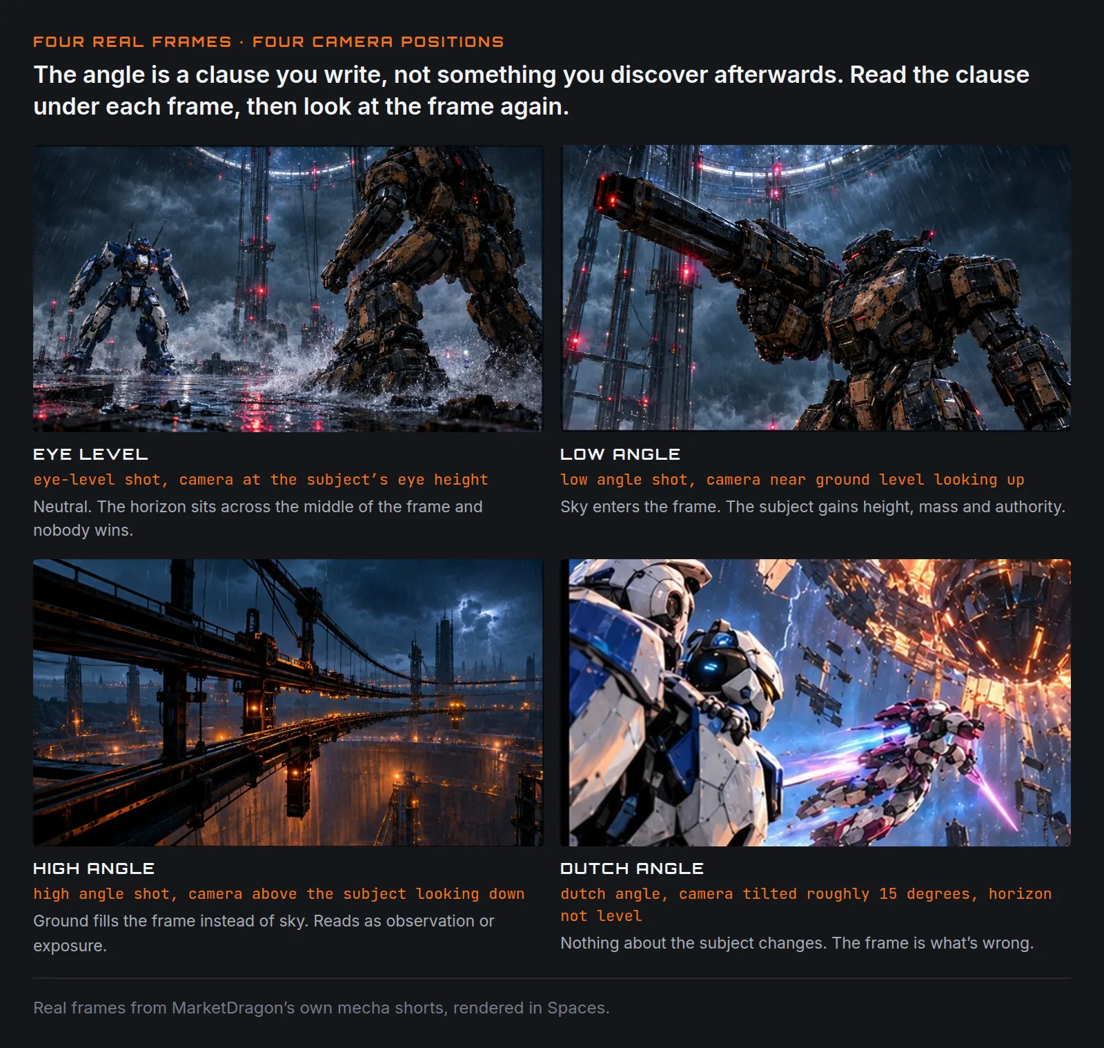 Four frames from AI-generated mecha films shown in a two-by-two grid. Top left, eye level: two war machines face each other with the horizon across the middle of the frame. Top right, low angle: the camera sits near the ground and a machine towers against a storm sky. Bottom left, high angle: the camera looks down from above along a lit bridge over water. Bottom right, Dutch angle: the horizon is tilted well off level during a fight. Each frame is captioned with the prompt clause that produces it.