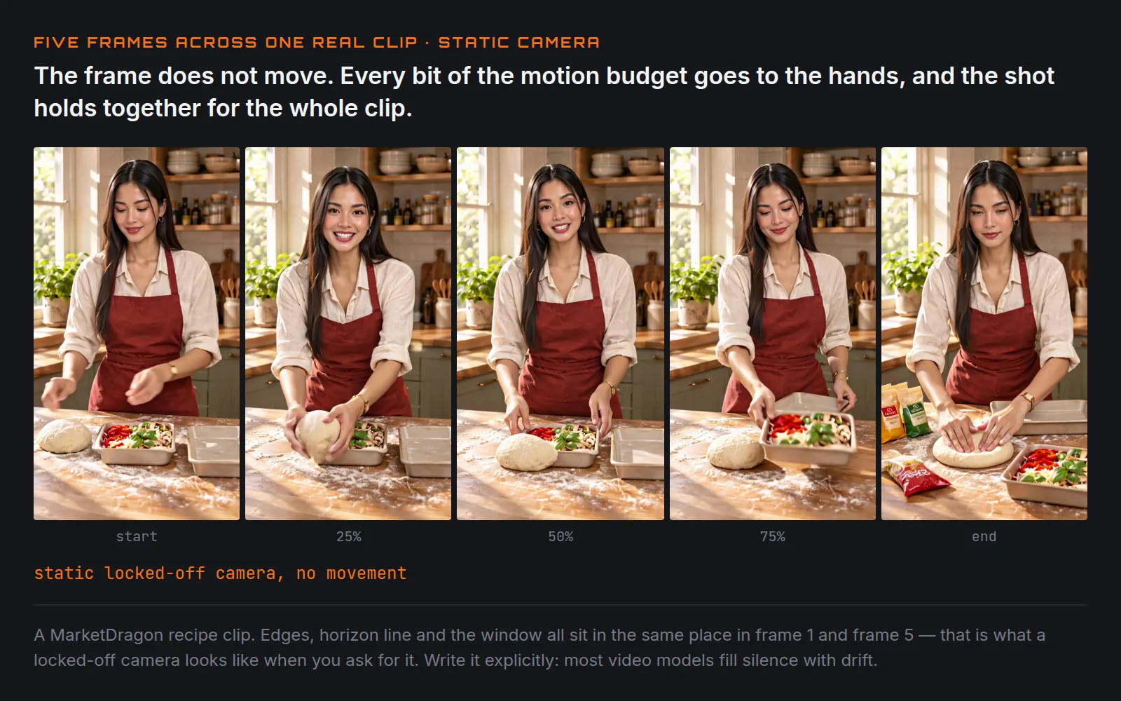 Five frames sampled evenly across one AI-generated video clip of a cook making pizza dough. The frame edges, the counter line and the window sit in exactly the same place in the first frame and the last. Only her hands move.