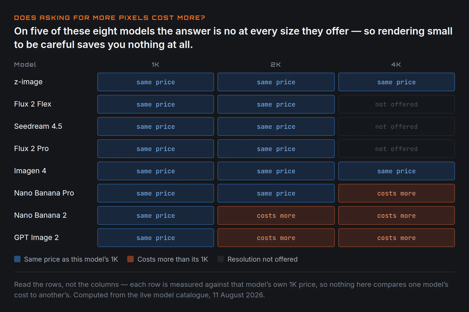 A grid of eight image models against three resolutions — 1K, 2K and 4K. Each cell says whether that size costs the same as the model's own 1K or costs more. z-image, Flux 2 Flex, Seedream 4.5, Flux 2 Pro and Imagen 4 are the same price at every size they offer. Nano Banana Pro is the same price at 2K and costs more only at 4K. Nano Banana 2 and GPT Image 2 cost more at both 2K and 4K. Several models do not offer 4K at all.