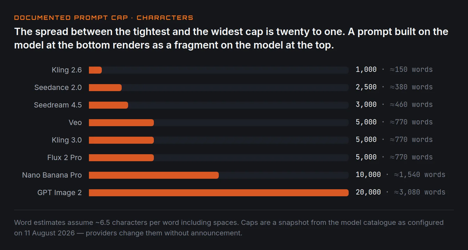 Horizontal bar chart of documented prompt caps in characters, sorted smallest first. Kling 2.6 is 1,000 characters, about 150 words. Seedance 2.0 is 2,500. Seedream 4.5 is 3,000. Veo, Kling 3.0 and Flux 2 Pro are each 5,000. Nano Banana Pro is 10,000. GPT Image 2 is 20,000 characters, about 3,080 words — twenty times the smallest cap.